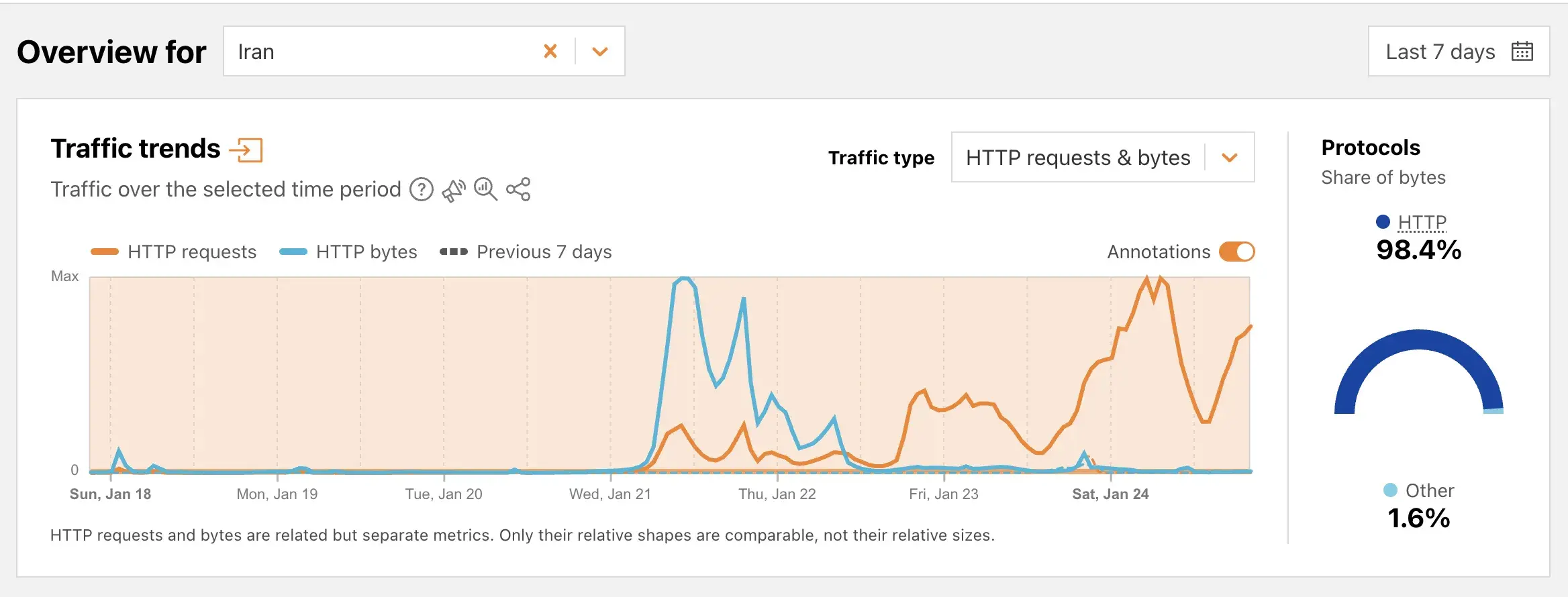 why international internet is down
